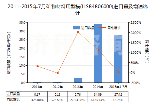 2011-2015年7月礦物材料用型模(HS84806000)進(jìn)口量及增速統(tǒng)計(jì)